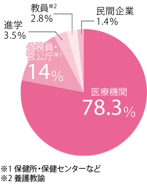 保健師国家試験合格率 2020年度