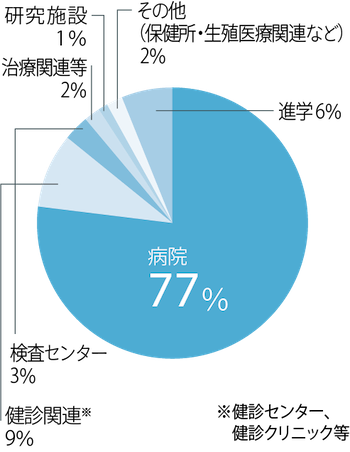 保健師国家試験合格率 2020年度