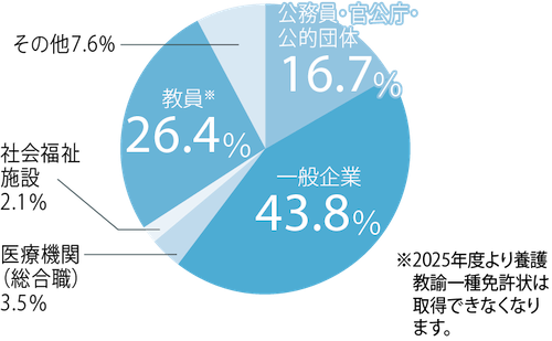 保健師国家試験合格率 2020年度