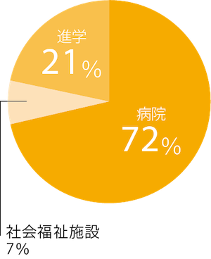 保健師国家試験合格率 2020年度