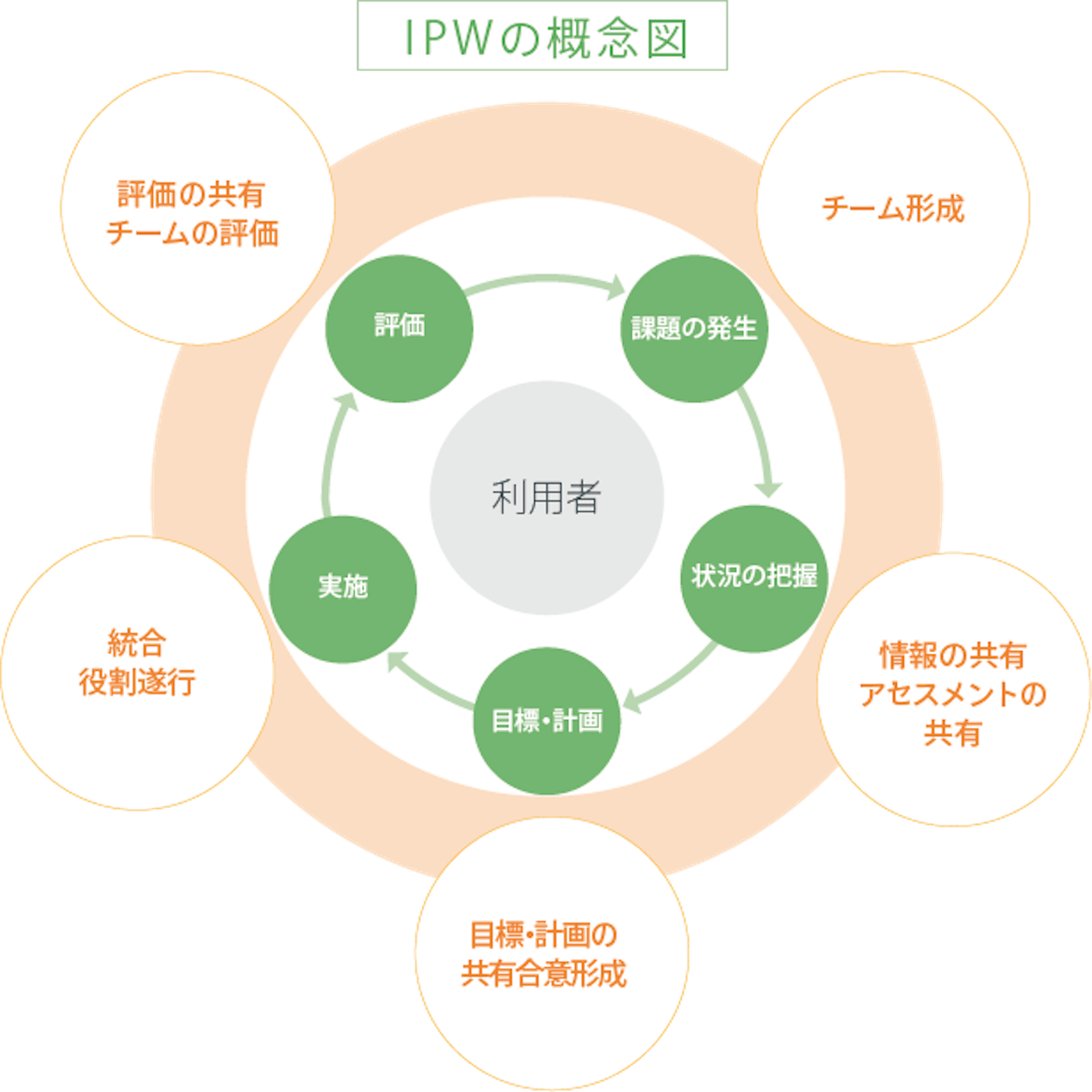 お買得】 IPW Interprofessional work を学ぶ 利用者中心の…