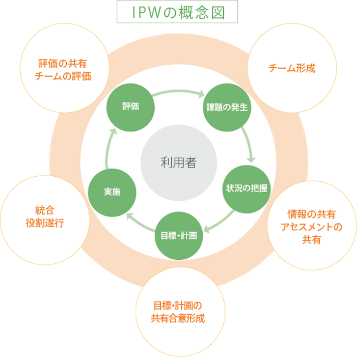 IPWの概念図